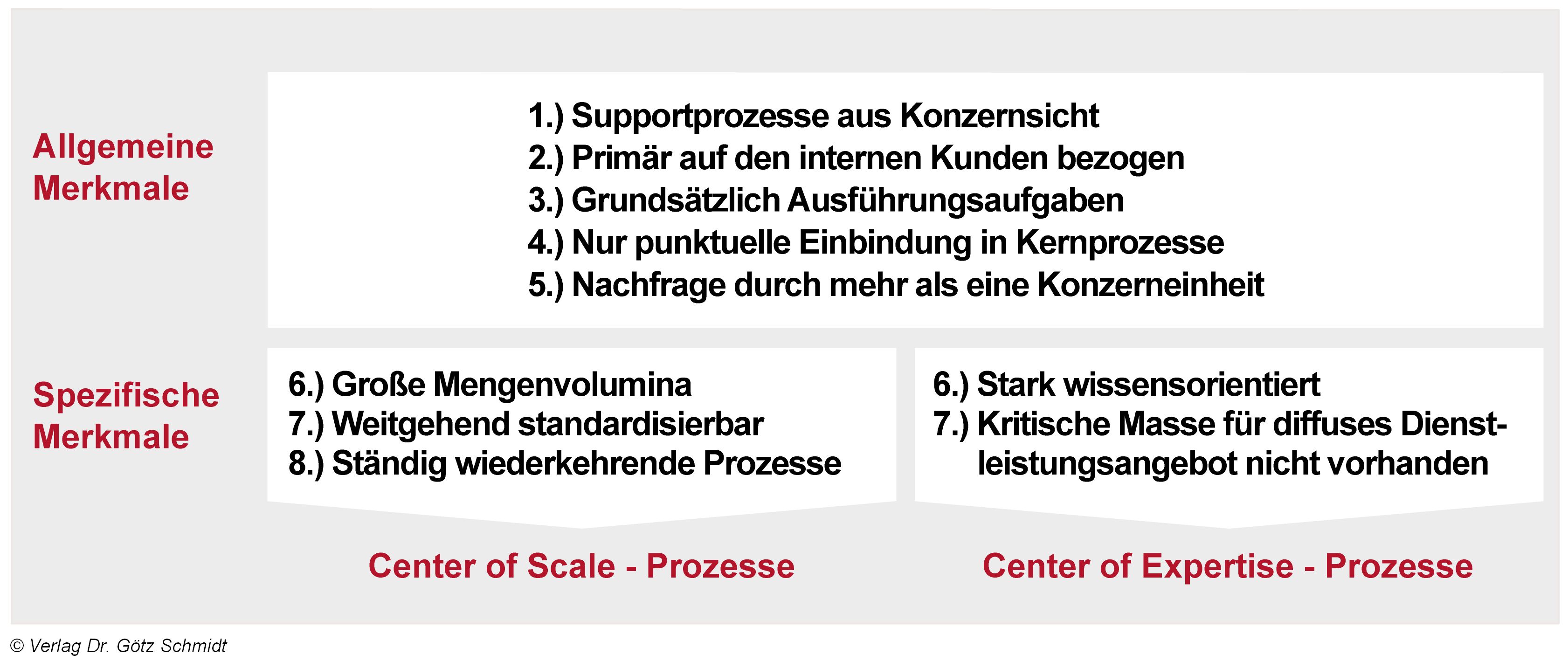 Abb. 1.71 Typische Merkmale von Shared Service-Prozessen  nach KAGELMANN 